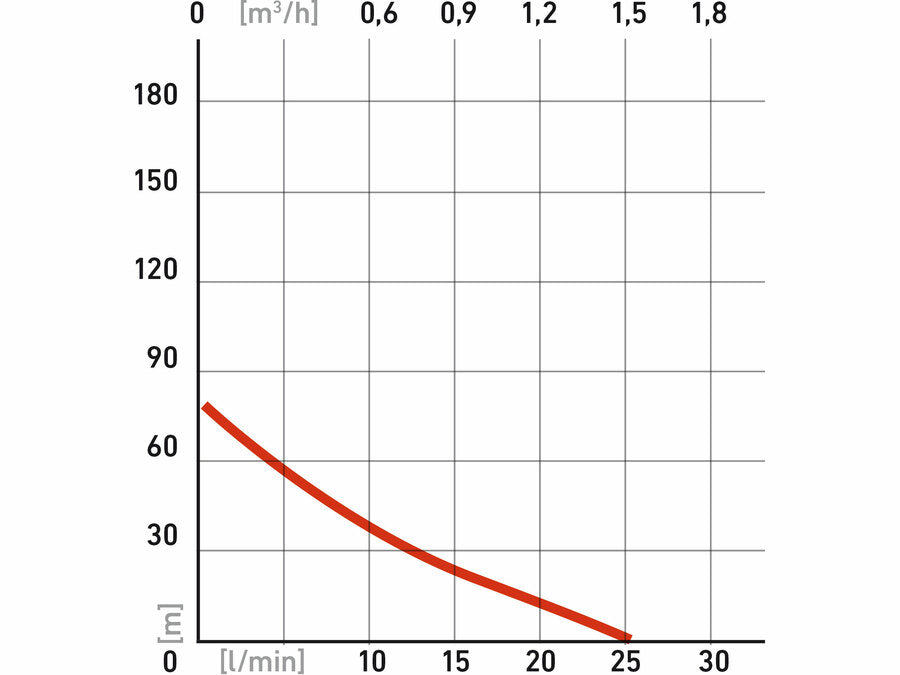 Extol Mélykúti csőszivattyú, 370W, 72m, 1500l/h, 75mm, 1"