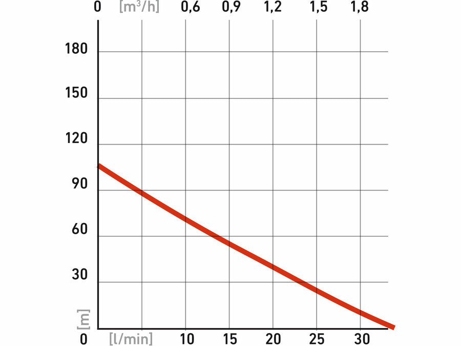 Extol Mélykúti csőszivattyú, 570W, 105m, 1920l/h, 88mm, 1"
