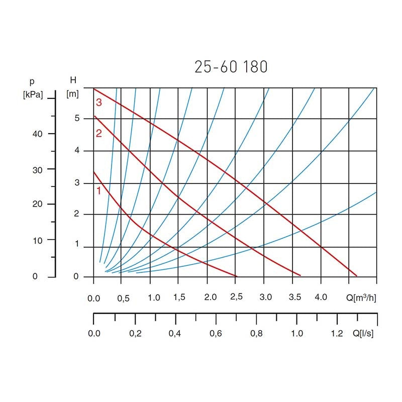 Ferro 25-60 180 keringetőszivattyú ivóvízre