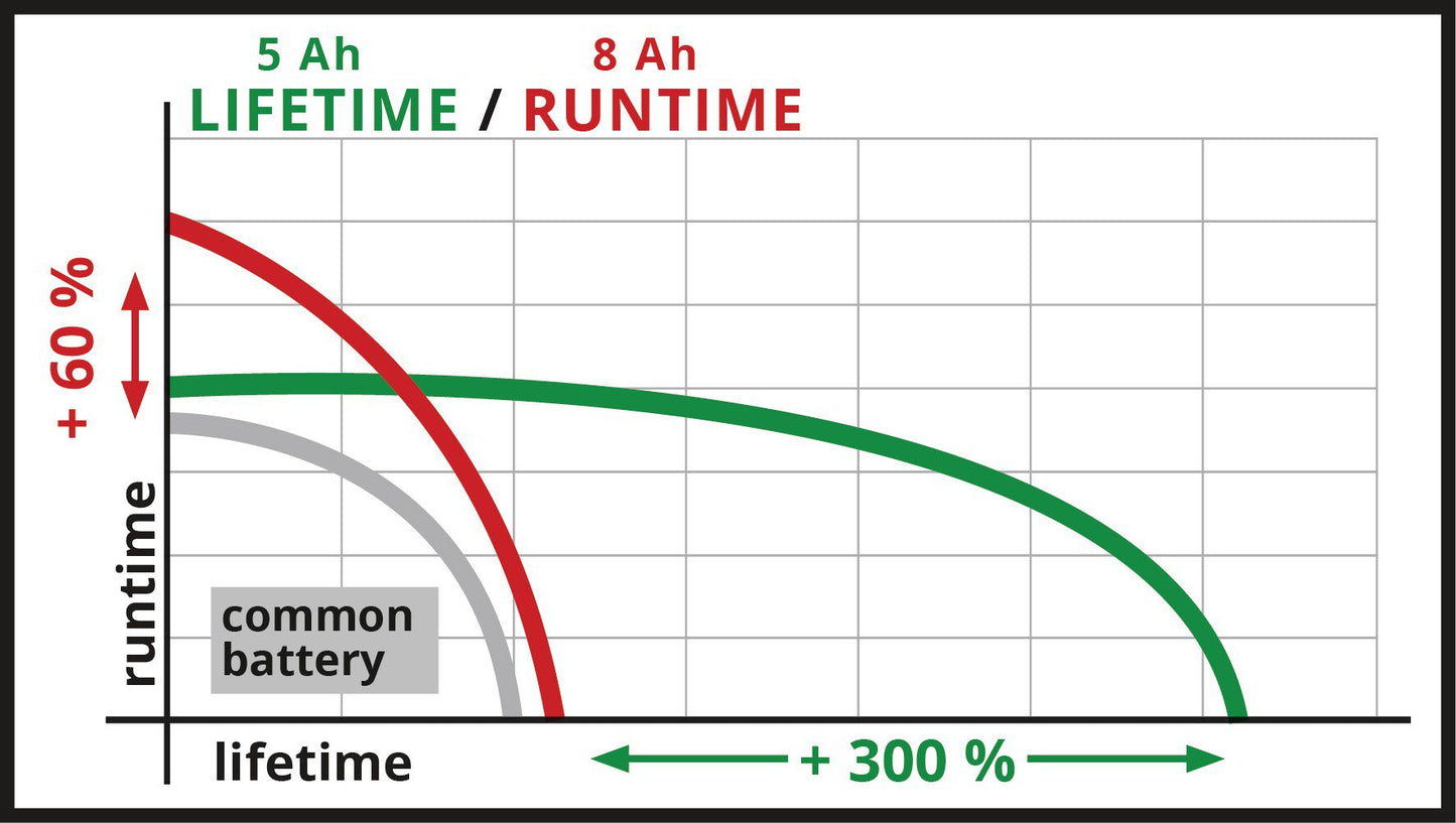 Einhell 18V 5-8Ah Multi-Ah PXC Plus | Akku