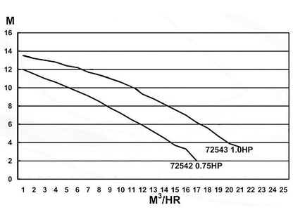 Basic előszűrős medence szivattyú  14m3/h