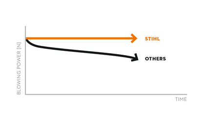 Stihl BGA 250 (akku és töltő nélkül) - Fúvógép / Lombszívó