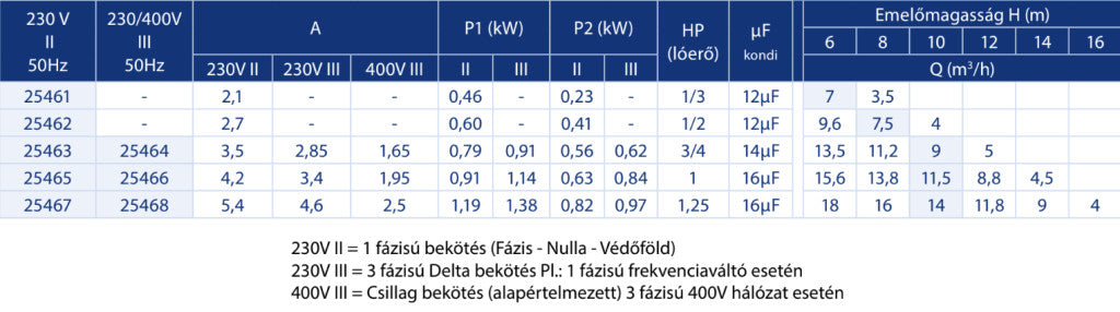 Astralpool Sena önfelszívó szivattyú 7m3/h - 1/3 HP. 230 V II
