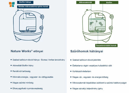 Üveg szűrőtöltet, Nature Works NW40, 1, 5-2, 5 mm, újrahasznosított zöld üveg, antibakteriális, biofilmmentes, medence szűrőkhöz, 20 kg (AS-033110)