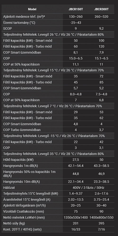 Medence hőszivattyú, Fairland InverX JUMBO JBCR300T, inverteres, Turbo Silence technológia, EVI technológia, Wi-Fi vezérlés, érintőkijelző, 3 üzemmód, R32 hűtőközeg, 120 kW