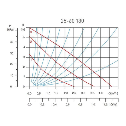 Ferro 25-60 180 keringetőszivattyú ivóvízre
