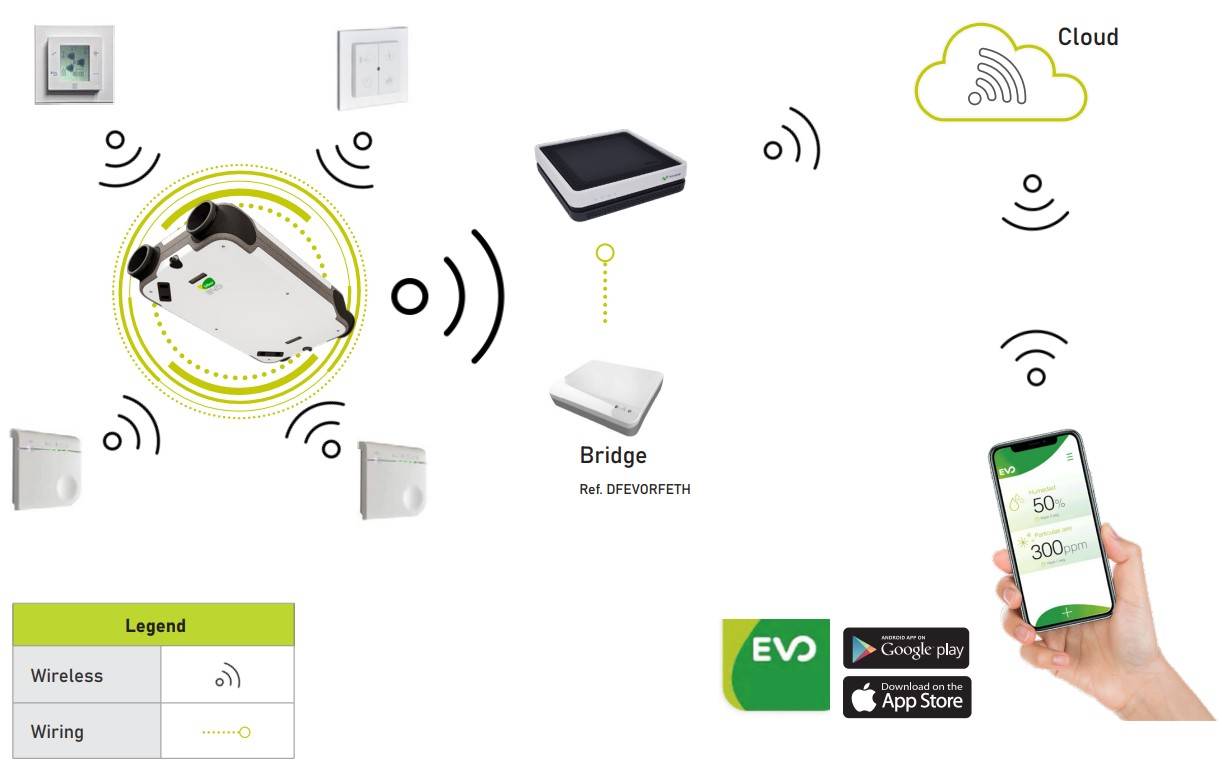 Siber - Hálózati kommunikációs egység (RF ethernet bridge) központi hővisszanyerős szellőztetőhöz - kifutó típus, már nem rendelhető!