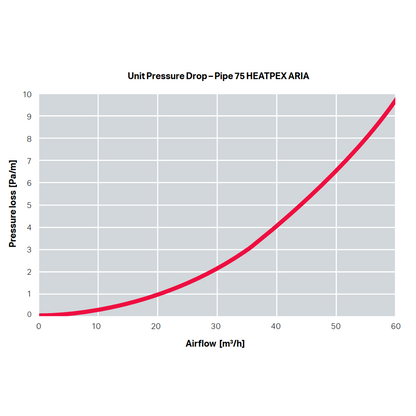 HEATPEX - Légtechnikai cső DN90 mm antibakteriális műanyag 50 m egységben ARIA CONNECT