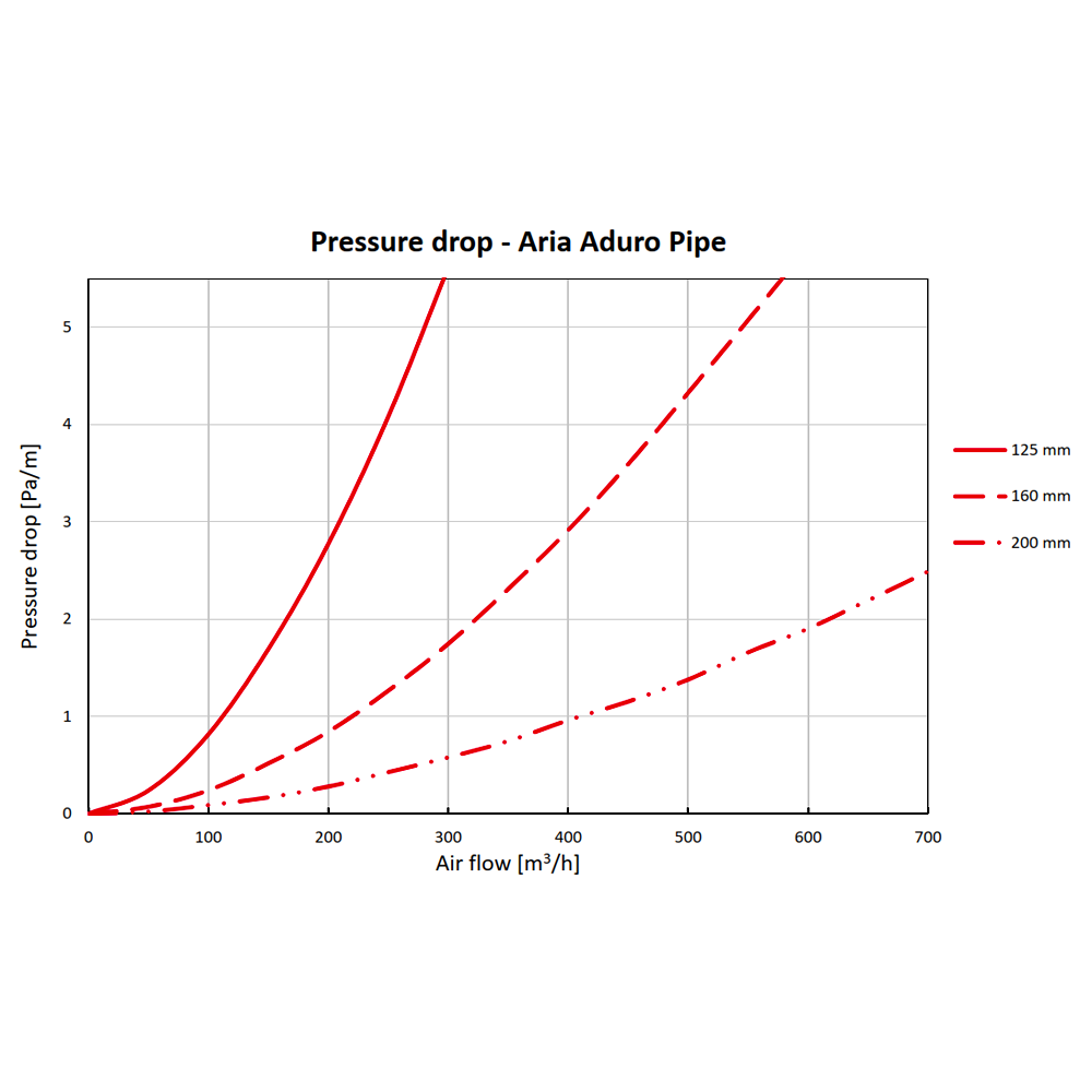HEATPEX - Szigetelt légtechnikai cső D:125 L=1000 mm ARIA ADURO