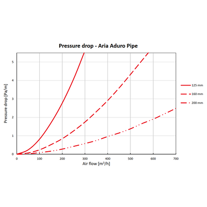 HEATPEX - Szigetelt légtechnikai cső D:125 L=1000 mm ARIA ADURO