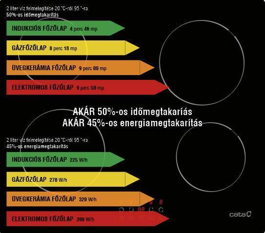 CATA - Beépíthető indukciós főzőlap IB-6324E2 BK Hob to Hood