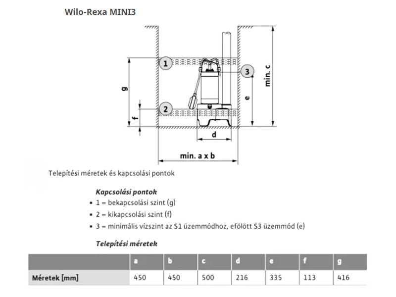 WILO REXA MINI3-V04.11/M06-523/A-10M SZENNYVÍZSZIVATTYÚ