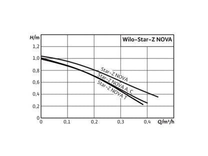 WILO STAR Z NOVA A HMV KER. SZIVATTYÚ ELZÁRÓVAL ÉS VISSZACSAPÓVAL