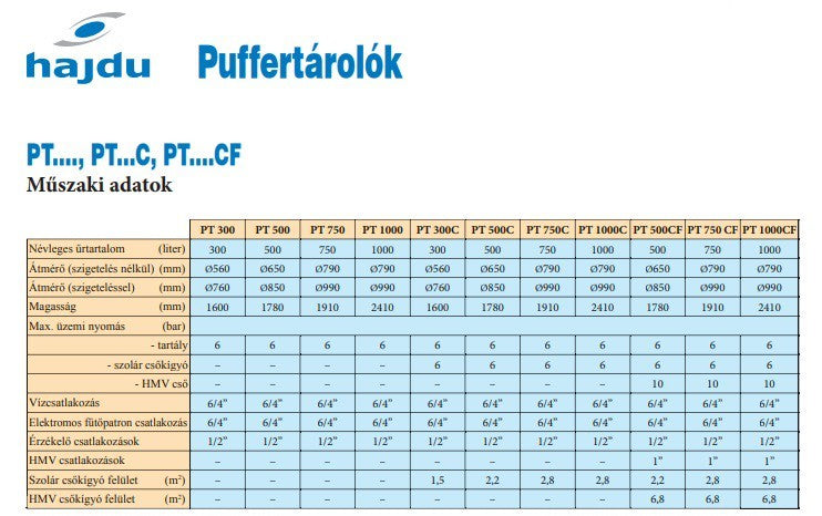 HAJDU PT1000CF FŰTÉSI PUFFERTÁROLÓ 1FŰTÉSI+1HMV HŐCS + SZIGETELÉS